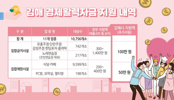 유흥업소·식당·카페 등 10,756개소 ‘김해 경제활력자금’ 최대 100만 원씩 총 59억 원 지원0