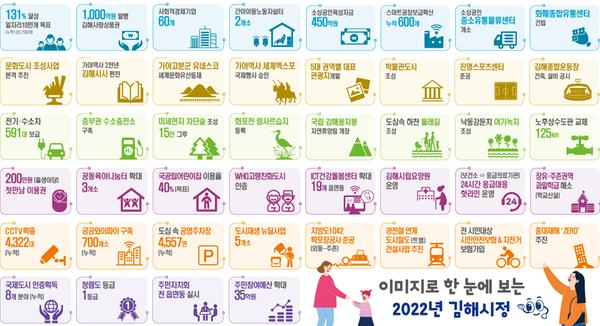 이미지로 한 눈에 보는 2022년 김해시정(인포그래픽)  