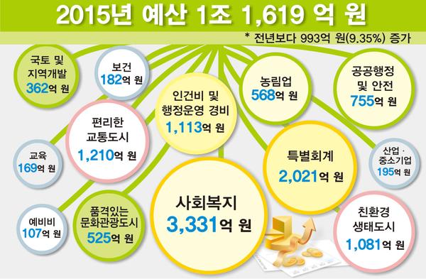 김해시, 2015년 예산 1조 1,619억 원1