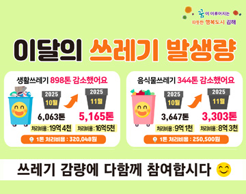 꿈이 이루어지는 따뜻한 행복도시 김해
이달의 쓰레기 발생량
생활쓰레기 898톤 감소했어요
2025 10월 6,063톤(처리비용 : 19억 4천), 2025 11월 5,165톤(처리비용 : 16억 5천)
1톤 처리비용 : 320,048원
음식물쓰레기 344톤 감소했어요
2025 10월 3,647톤(처리비용 : 9억 1천), 2025 11월 3,303톤(처리비용 : 8억 3천)
1톤 처리비용 : 250,500원
쓰레기 감량에 다함께 참여합시다