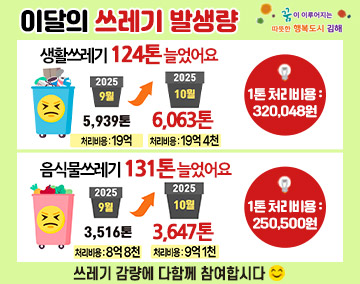 꿈이 이루어지는 따뜻한 행복도시 김해
이달의 쓰레기 발생량
생활쓰레기 124톤 늘었어요
2025 9월 5,939톤(처리비용 : 19억)
2025 10월 6,063톤(처리비용 : 19억4천)
1톤 처리비용 : 320,048원
음식물쓰레기 131톤 늘었어요
2025 9월 3,516톤(처리비용 : 8억 8천)
2025 10월 3,647톤(처리비용 : 9억 1천)
1톤 처리비용 : 250,500원
쓰레기 감량에 다함께 참여합시다