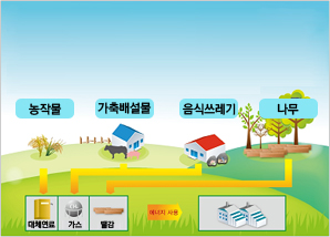 바이오에너지 설명 그림 : 농작물 → 대체연료, 가축배설물, 음식쓰레기 → 가스, 나무 → 땔감 => 에너지사용