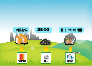폐기물에너지  설명 그림 : 폐윤활유 → 액체연료, 폐타이어 → 가스, 플라스틱 폐기물 → 열이용