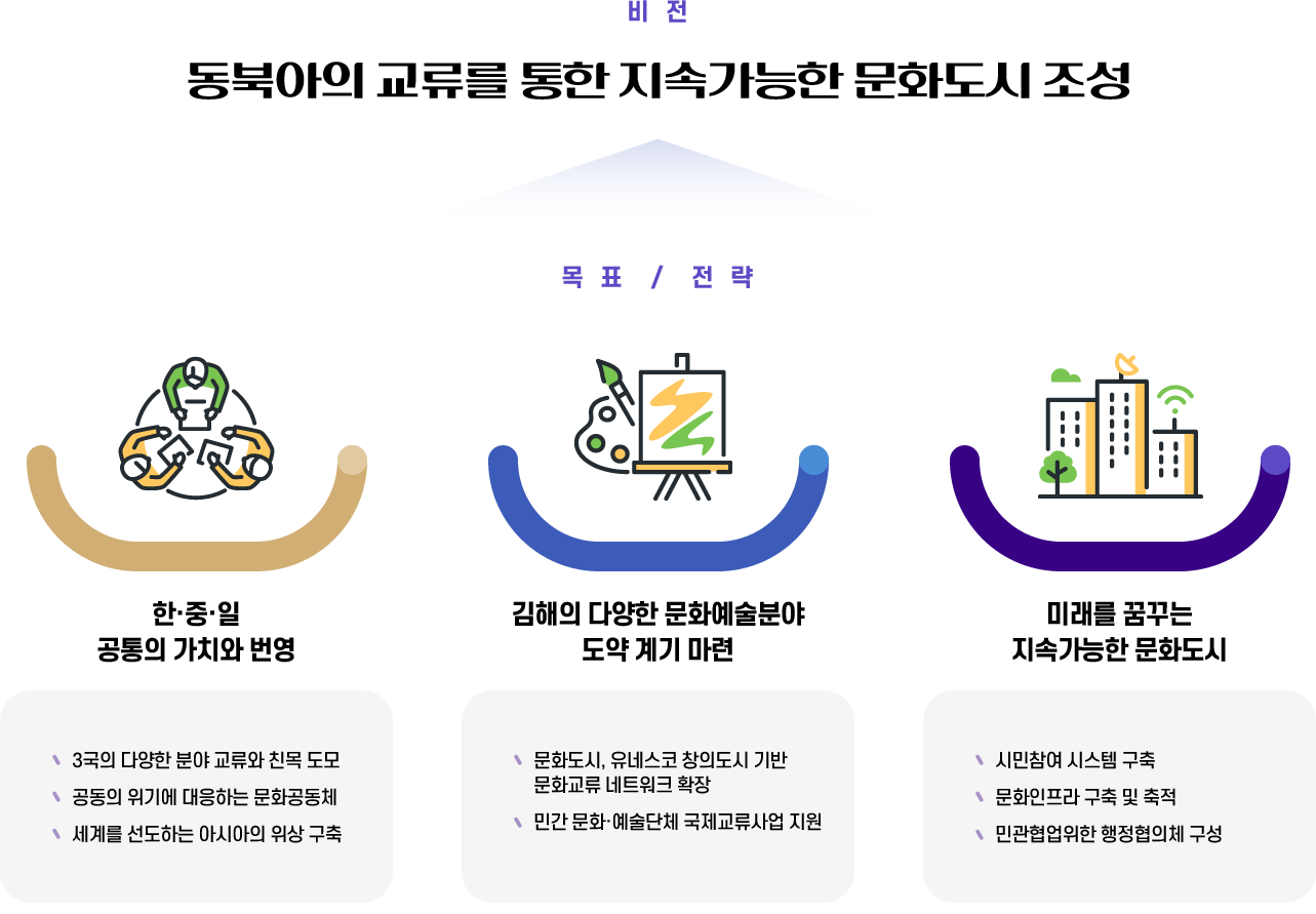 비전 : 동북아의 교류를 통한 지속가능한 문화도시 조성
                                                 목표 / 전략 
                                                 1.한중일 공통의 가치와 번영
                                                 -3국의 다양한 분야 교류와 친목 도모
                                                 -공동의 위기에 대응하는 문화공동체
                                                 -세계를 선도하는 아시아의 위상 구축
                                                 2.김해의 다양한 문화예술분야 도약 계기 마련
                                                 -문화도시, 유네스코 창의도시 기반 문화교류 네트워크 확장 
                                                 -민간 문화·예술단체 국제교류사업 지원  
                                                 3.미래를 꿈꾸는 지속가능한 문화도시
                                                 -시민참여 시스템 구축  
                                                 -문화인프라 구축 및 축적  
                                                 -민관협업위한 행정협의체 구성