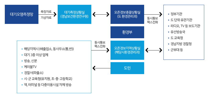 대기오염측정망→측정자료, 기상자료→대기측정상황실(경남보건환경연구원)↔오존경보총괄상황실(도 환경관리과), 환경부→동시통보,팩스전화→정부기관,도 단위 유관기관,라디오, TV 등 보도기관, 유선방송국, 도 교육청, 경남지방 경찰청, 군부대 등↔오존경보지역상황실(해당시 환경관련담당과)→동시통보, 팩스전화→해당지역시(배출업소,동사무소(통,반),대기3종 이상 업체),방송,신문,케이블TV,시·군 교육청(유치원, 초·중·고등학교),경찰서(파출소),역,터미널등 다중이용시설 자체 방송←도민