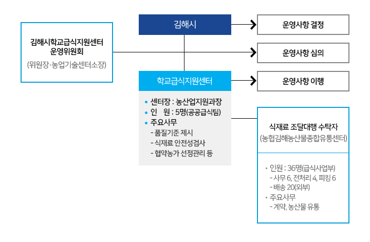 김해학교급식지원센터 운영형태 및 체계도