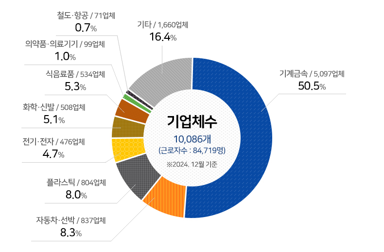 기업체수 10,086개(근로자수:84,719명) ※2024.12월 기준
기계·금속/5,097업체 50.5%
자동차·선박/837업체 8.3%
플라스틱/804업체 8.0%
전기· 전자/476업체 4.7%
화학·신발/508업체 5.1%
식음료품/534업체 5.3%
의약품·의료기기/99업체 1.0%
철도·항공/71업체 0.7%
기타/1,660업체 16.4%