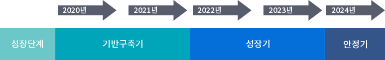 추진단계-기반구축기→성장단계(2020년~2021년)→기반구축기(2022년~2023년)→안정기(2024년)