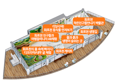 1층에서 2층으로 올라가는 계단 벽에 화포천 생명길 그림 전시. 
	2층 입구부터 차례로 물과 흙과 생명이 숨쉬는곳, 화포천게이트, 화포천의 품 속에 빠지다 디오라마/내부 굴 체험, 
	화포천 친구들과 여행을 떠나자 AR체험, 각영각색! 화포천 동식물 만져보기, 화포천 작은친구들 만나기 박물관의 순서로 기획 전시되어 있습니다.