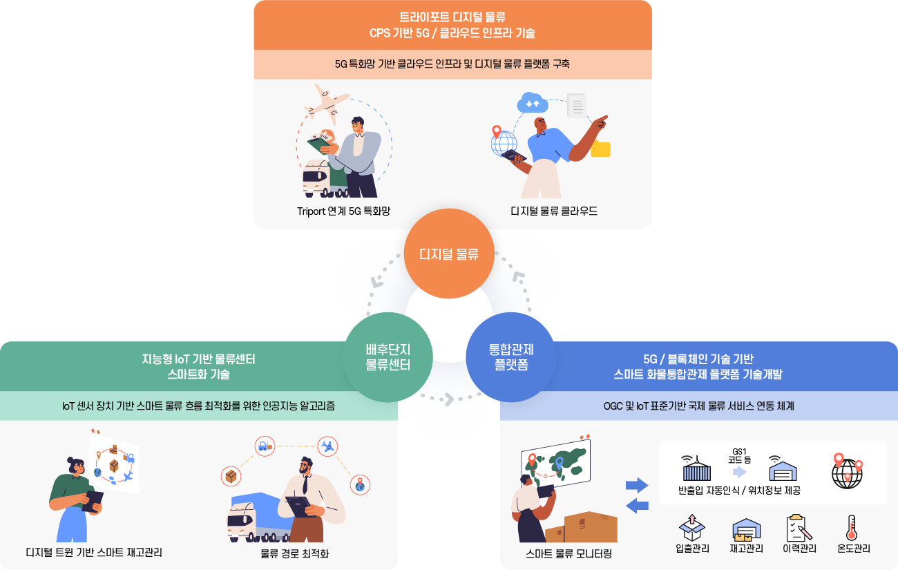 트라이포트 기반 디지털 물류플랫폼 개념도