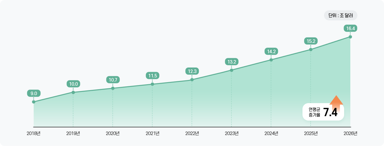 글로벌 물류시장 규모 전망표