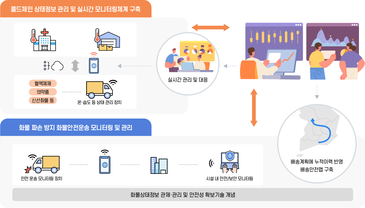 콜드체인 등 첨단물류기술 개발 추진