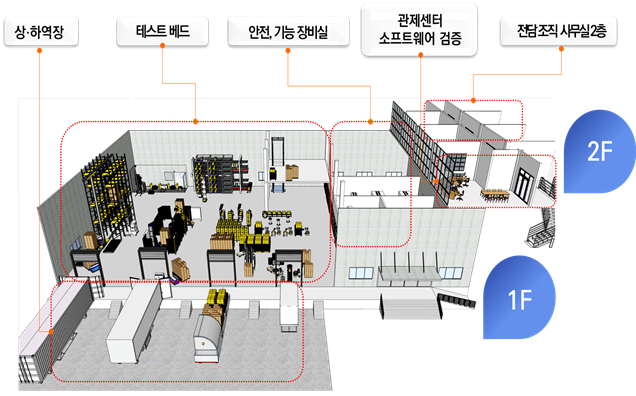 1f - 상하역장 2f - 테스트베드, 안전,기능 장비실, 관제센터 소프트웨어 검증, 전담조직 사무실2층 이미지