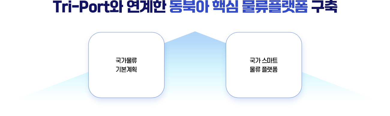 tri-port와 연계한 동북아 핵심 물류플랫폼 구축 -국가물류기본계획 -국가 스마트 물류플랫폼