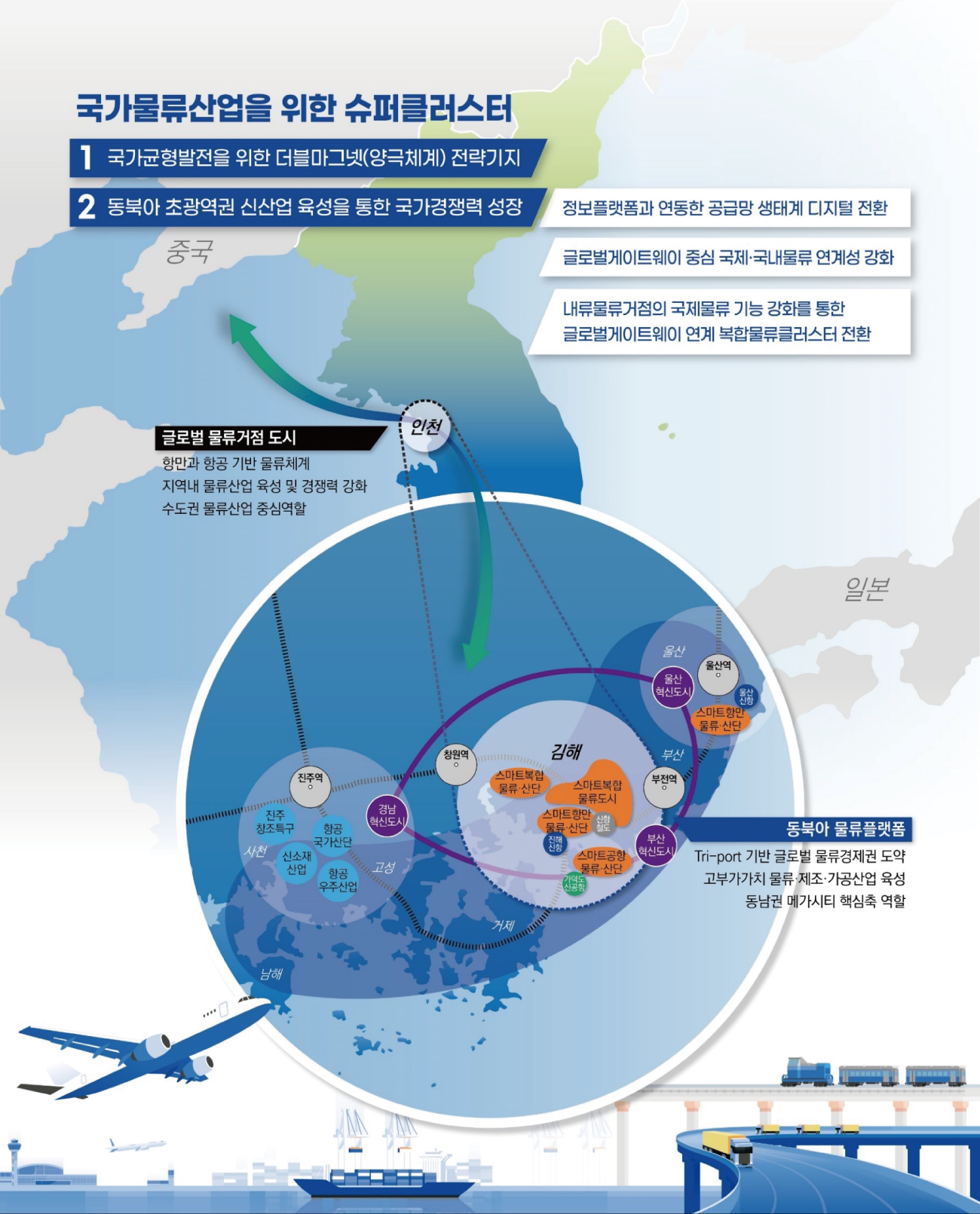 국가물류산업을 위한 슈퍼클러스터
                                                         1.국가균형발전을 위한 더블마그넷(양극체계) 전략기지
                                                         2.동북아 초광역권 신산업 육성을 통한 국가경쟁력 성장
                                                         -정보플랫폼과 연동한 공급망 생태계 디지털 전환
                                                         -글로벌게이트웨이 중심 국제·국내물류 연계성 강화
                                                         -내류물류거점의 국제물류 기능 강화를 통한 글로벌게이트웨이 연계 복합물류클러스터 전환
                                                         인천 : 글로벌 물류거점 도시 
                                                         -항만과 항공 기반 물류체계 지역내 물류산업 육성 및 경쟁력 강화
                                                         수도권 물류산업 중심역할
                                                         동북아 물류플랫폼 
                                                         -Tri-port기반 글로벌 물류경제권 도약
                                                         고부가가치 물류·제조·가공산업 육성
                                                         동남권 메가시티 핵심축 역할