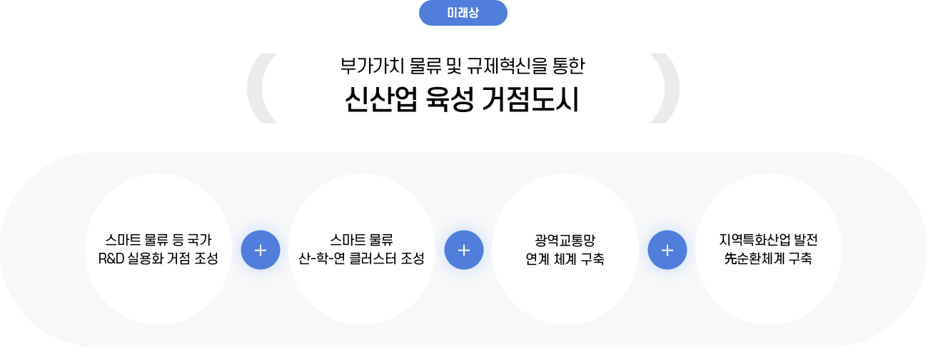 미래상 : 부가가치 물류 및 규제혁신을 통한 신산업 육성 거점도시
-스마트 물류 등 국가 R&D실용화 거점 조성
-스마트 물류 산-학-연 클러스터 조성
-광역교통망 연계 체계 구축
-지역특화산업 발전 先순환체계 구축