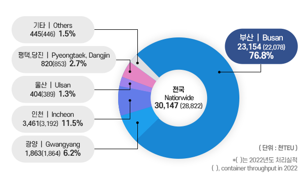 전국 항만별 컨테이너화물 처리실적(2023)