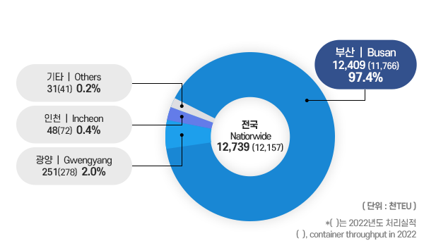 전국 항만별 환적컨테이너화물 처리실적(2023)
