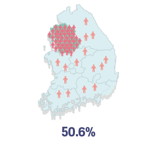 수도권 인구비중