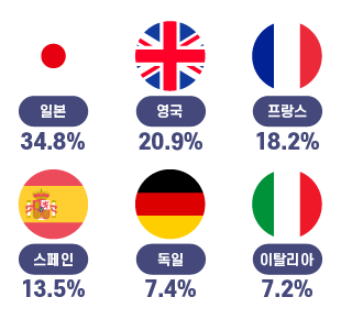 주요 선진국 수도권 인구비중