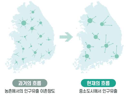 과거의 흐름 : 농촌에서의 인구유출 이촌향도 / 현재의 흐름 : 중소도시에서 인구유출