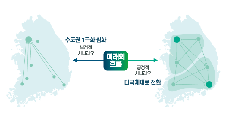 미래의 흐름 : 수도권 1극화 심화-부정적 시나리오 / 다극체제로 전환-긍정적 시나리오