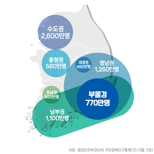 과거의 흐름 : 농촌에서의 인구유출 이촌향도 / 현재의 흐름 : 중소도시에서 인구유출