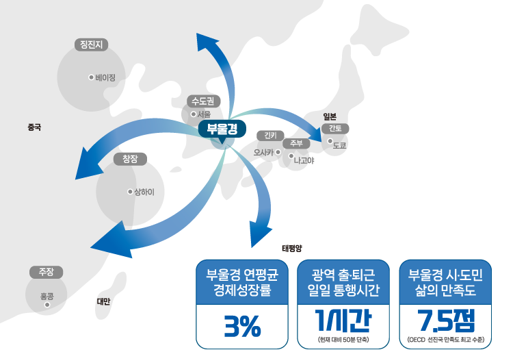 미래의 흐름 : 수도권 1극화 심화-부정적 시나리오 / 다극체제로 전환-긍정적 시나리오