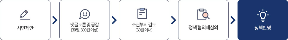 시민 제안 → 댓글토론 및 공감(30일, 300건 이상) → 소관부서 검토(30일 이내) → 정책 협의체 심의 → 정책 반영