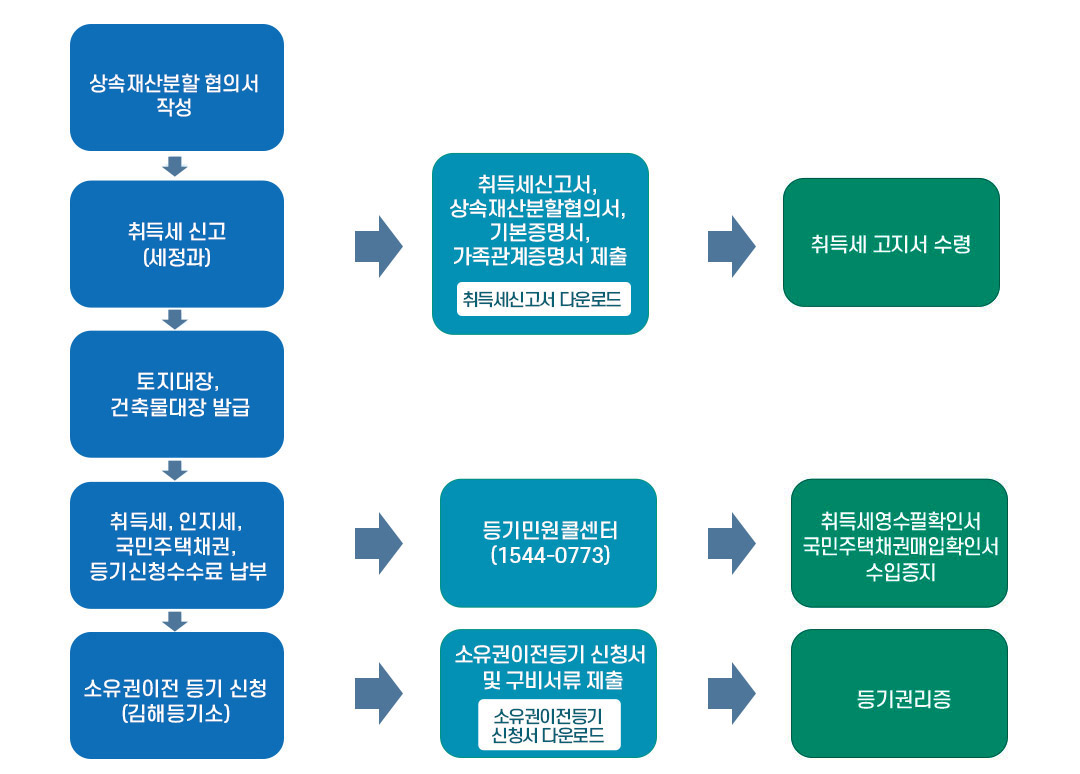 상속재산분할 협의서 작성 → 취득세 신고(세정과) : → 취득세신고서, 상속재산분할협의서, 기본증명서, 가족관계증명서 제출(취득세신고서 다운로드) → 취득세 고지서 수령 → 토지대장, 건축물대장 발급 → 취득세, 인지세, 국민주택채권,등기신청수수료 납부 : → 등기민원콜센터(1544-0773)→취득세영수필확인서, 국민주택채권매입확인서, 수입증지 → 소유관이전 등기 신청(김해등기소) : 소유권이전등기 신청서 및 구비서류 제출(소유권이전등기 신청서 다운로드) → 등기권리증