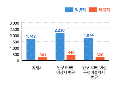 공무원 정원 그래프(왼쪽 표 참고)