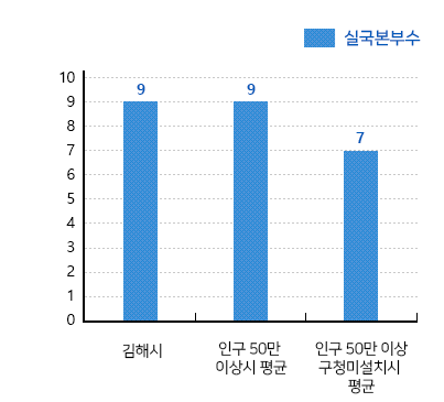 실국본부수비율 그래프(왼쪽 표 참고)