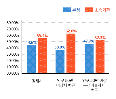 본청-소속기관 정원 비율 그래프(왼쪽 표 참고)
