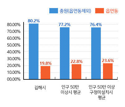 시군구-읍면동 정원 비율 그래프(왼쪽 표 참고)