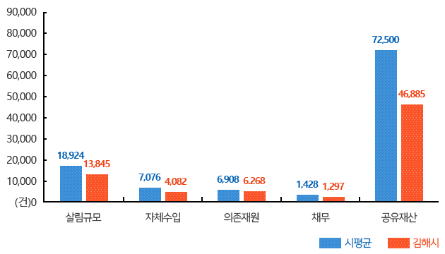 살림규모(김해시:13,845, 동종평균:18,924)
자체수입(김해시:4,082, 동종평균:7,076)
의존재원(김해시:6,268, 동종평균:6,908)
채무(김해시:1,297, 동종평균:1,428)
공유재산(김해시:46,885, 동종평균:72,500)