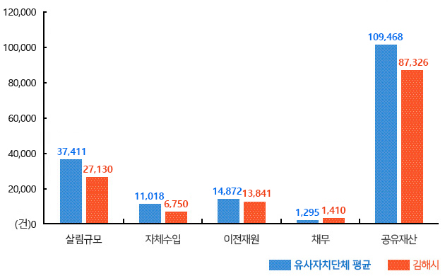 
살림규모(김해시:27,130, 유사자치단체 평균:37,411)
자체수입(김해시:6,750, 유사자치단체 평균:11,018)
이전재원(김해시:13,841, 유사자치단체 평균:14,872)
채무(김해시:1,410, 유사자치단체 평균:1,295)
공유재산(김해시:87,326, 유사자치단체 평균:109,468)
