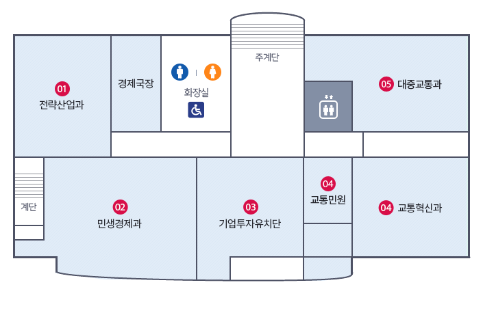 민원청사4층. 주계단을 중심으로 시계방향으로 EV, 05 대중교통과, 04 교통혁신과, 04 교통민원, 03 기업투자유치단, 02 민생경제과, 계단, 01 전략산업과, 경제국장, 남여화장실(장애인)이 위치해있습니다. 