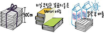 30cm이하로묶고, 비닐코팅된 겉표지등은 떼어서 버림, 말린후 배출해야 합니다