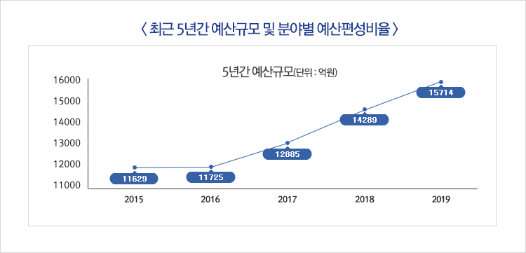 최근 5년간 예산규모 및 분야별 예산편성비율
<br />
5년간 예산규모(단위 : 억원)
<br />
2015 : 11629
<br />
2016 : 11725
<br />
2017 : 12885
<br />
2018 : 14289
<br />
2019 : 15714