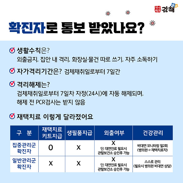 확진자로 통보 받았나요?
생활수칙은? 외출금지, 집안 내 격리, 화장실.물건 따로 쓰기, 자주 소독하기
자가격리기간은? 검체채취일로부터 7일간
격리해제는? 검체채취일로부터 7일차 자정(24시)에 자동 해제되며, 해제 전 PCR검사는 받지 않음
재택치료 이렇게 달라졌어요
구분 집중관리군확진자,재택치료키트지급:x,생필품지급:x,외출여부:x 단,대면진료 필요시 관할보건소 승인후 가능,건강관리:비대면 모니터링 일2회(병의원→재택치료자)
일반관리군확진자,재택치료키트지급:x,생필품지급:x,외출여부:x 단,대면진료 필요시 관할보건소 승인후 가능,건강관리:스스로 관리(필요시 병의원 비대면 상담)
