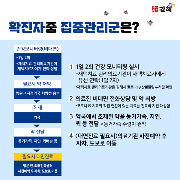 확진자 중 집중관리군은?
 건강모니터링(비대면)
 -1일 2회
 -재택치료 관리의료기관이 재택치료자에게 전화 상담→필요시 약 처방(병원→지정약국 처방전 송부)→조제(지정약국)→약 전달(동거가족,지인,퀵배송 등)→필요시 대면진료(보건소를 통한 외래진료예약 후 방문)
 1.1일 2회 건강 모니터링 실시
 -재택치료 관리의료기관이 재택치료자에게 유선 연락(1일 2회)
 *재택치료 관리의료기관은 김해시 코로나19 홈페이지 확인
 2.의료진 비대면 전화상담 및 약 처방
 *코로나19 치료와 직접 연관이 있는 치료는 진료비 지원 대상임
 3.지정약국에서 조제된 약을 동거가족, 지인, 퀵 등 전달 ※동거가족 수령이 원칙
 4.(대면진료 필요시)보건소를 통해 외래진료센터 예약