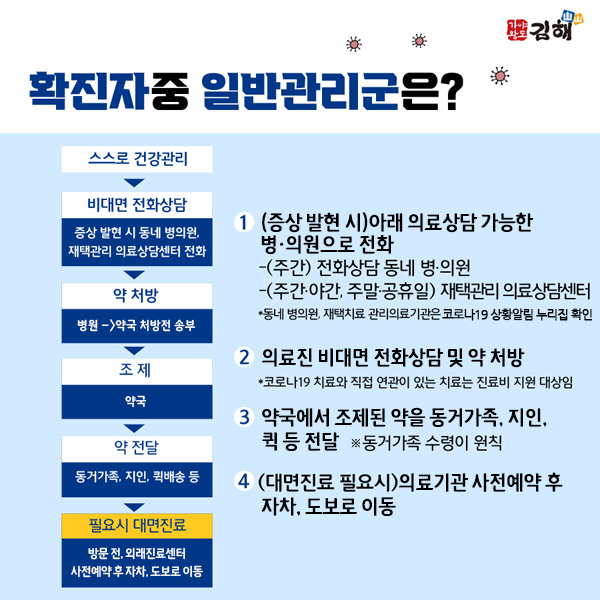 확진자 중 일반관리군은?
 스스로 건강관리→비대면 전화상담(증상 발현 시 동네 병의원,재택관리 의료상담센터 전화)→약 처방(병원→지정약국 처방전 송부)→조제(지정약국)→약 전달(동거가족,지인,퀵배송 등→필요시 대면진료(보건소를 통한 외래진료예약 후 방문)
 1.(증상 발현 시) 아래 의료상담 가능한 병.의원으로 전화
 -(주간) 전화상담 동네 병.의원
 -(주간.야간,주말.공휴일) 재택관리 의료상담센터
 *동네 병의원,재택치료 관리의료기관은 김해시 코로나19 홈페이지 확인
 2.의료진 비대면 전화상담 및 약 처방
 *코로나19 치료와 직접 연관이 있는 치료는 진료비 지원 대상임
 3.지정약국에서 조제된 약을 동거가족, 지인, 퀵 등 전달  ※동거가족 수령이 원칙
 4.(대면진료 필요시)보건소를 통해 외래진료센터 예약