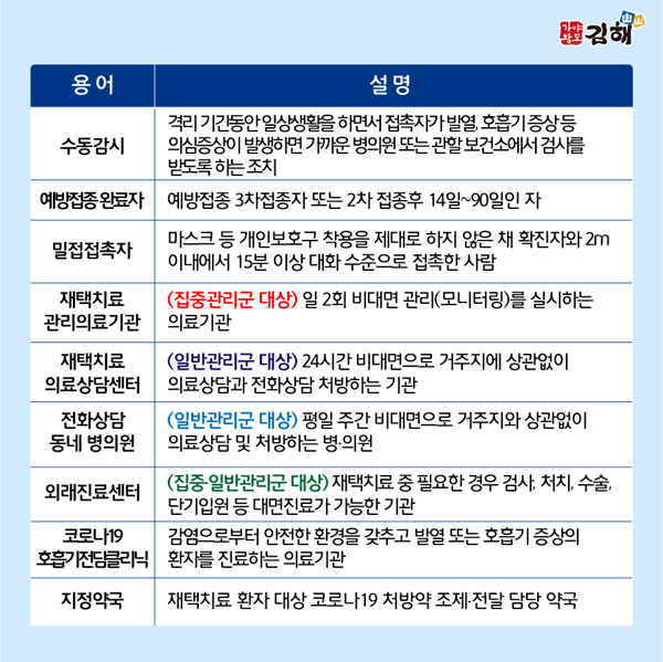 용어 설명
  수동감시:격리 기간동안 일상생활을 하면서 접촉자가 발열,호흡기 증상 등 의심증상이 발생하면 가까운 병의원 또는 관할 보건소에서 검사를 받도록 하는 조치
  예방접종 완료자:예방접종 3차접종자 또는 2차 접종후 14일~90일인 자
  밀접접촉자:마스크 등 개인보호구 착용을 제대로 하지 않은 채 확진자와 2m이내에서 15분 이상 대화 수준으로 접촉한 사람
  재택치료 관리의료기관:(집중관리군 대상) 일 2회 비대면 관리(모니터링)를 실시하는 의료기관
  재택치료 의료상담센터:(일반관리군 대상) 24시간 비대면으로 거주지에 상관없이 의료상담과 전화상담 처방하는 기관
  전화상담 동네 병의원:(일반관리군 대상) 평일 주간 비대면으로 거주지와 상관없이 의료상담 및 처방하는 병.의원
  외래진료센터:(집중.일반관리군 대상) 재택치료 중 필요한 경우 검사,처치,수술,단기입원 등 대면진료가 가능한 기관
  코로나19 호흡기전담클리닉:감염으로부터 안전한 환경을 갖추고 발열 또는 호흡기 증상의 환자를 진료하는 의료기관
  지정약국:재택치료 환자 대상 코로나19 처방약 조제.전달 담당 약국