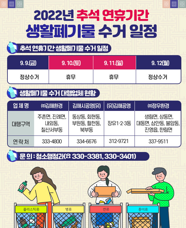 2022년 추석 연휴기간 생활폐기물 수거 일정
○추석 연휴기간 생활폐기물 수거 일정
9. 9.(금) 정상수거
9. 10.(토) 휴무
9. 11.(일) 휴무
9. 12.(월) 정상수거
○ 생활폐기물 수거 대행업체 현황
  
업 체 명
㈜김해환경
김해시공영(유)
(유)김해공영
㈜정우환경
대행구역
주촌면, 진례면,
내외동, 칠산서부동
동상동, 회현동,
부원동, 활천동,
북부동
장유1·2·3동
생림면, 상동면, 대동면, 삼안동, 불암동, 
진영읍, 한림면
연 락 처
333-4800
334-6676
312-9721
337-9511
○ 문의 :청소행정과(☎330-3381, 330-3401)

