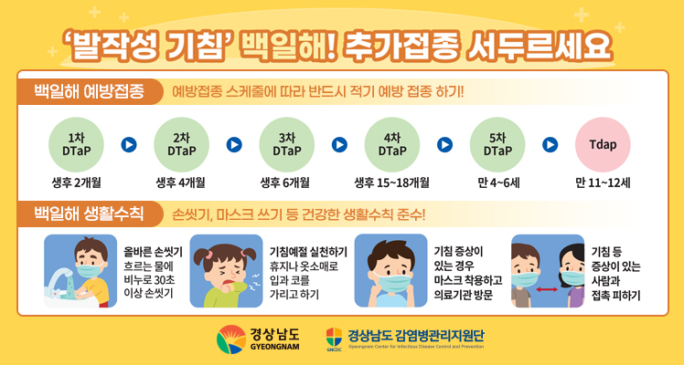‘발작성 기침’ 백일해! 추가접종 서두르세요
백일해 예방접종 예방접종 스케줄에 따라 반드시 적기 예방 접종 하기!
1차 DTaP 생후2개월 → 2차 DTaP 생후4개월 → 3차 DTaP 생후6개월 → 4차 DTaP 생후15~18개월 →  5차 DTaP 만4~6세 → Tdap 만11~12세
백일해 생활수칙 손씻기, 마스크 쓰기 등 건강한 생활수칙 준수!
올바른 손씻기 흐르는 물에 비누로 30초 이상 손씻기
기침예절 실천하기 휴지나 옷소매로 입과 코를 가리고 하기
기침 증상이 있는 경우 마스크 착용하고 의료기관 방문
기침 등 증상이 있는 사람과 접촉 피하기
경상남도GYEONGNAM
경상남도 감염병관리지원단