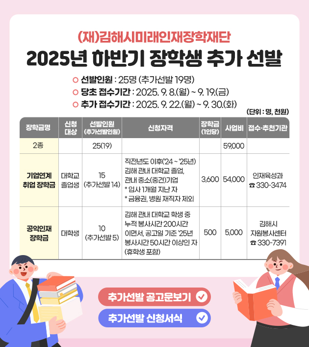 (재)김해시미래인재장학재단 2025년 하반기 장학생 추가 선발
○ 선발인원 : 25명 (추가선발 19명)
○ 당초 접수기간 : 2025. 9. 8.(월) ~ 9. 19.(금)
○ 추가 접수기간 : 2025. 9. 22.(월) ~ 9. 30.(화)
(단위 : 명, 천원)
장학금명/신청대상/선발인원(추가선발인원)/신청자격/장학금(1인당)/사업비/접수·추천기관
2종/25(19)/59,000
기업연계 취업 장학금/대학교 졸업생15(추가선발 14)/직전년도 이후(‘24 ~ ‘25년) 김해 관내 대학교 졸업, 관내 중소(중견)기업* 입사 1개월 지난 자 *금융권, 병원 재직자 제외/3,600/54,000인재육성과☎ 330-3474
공익인재장학금/대학생/10(추가선발 5)/김해 관내 대학교 학생 중 누적 봉사시간 200시간이면서, 공고일 기준 '25년 봉사시간 50시간 이상인 자 (휴학생 포함)/500/5,000/김해시자원봉사센터☎ 330-7391