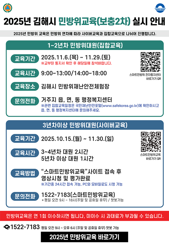 2025년 김해시 민방위교육(보충2차) 실시 안내
2025년 민방위 교육은 민방위 연차에 따라 사이버교육과 집합교육으로 나뉘어 진행합니다.
1~2년차 민방위대원(집합교육)
교육기간:2025.11.6.(목)~11.29.(토)
※교부된 통지서 확인 후 해당일에 참석바랍니다.
교육시간:9:00~13:00/14:00~18:00
교육장소:김해시 민방위재난안전체험장
문의전화:거주지 읍,면,동 행정복지센터
※관련 집합교육일정은 국민재난안전포털(www.safekorea.go.kr)에 확인하시고 읍,면,동 행정복지센터에 문의해주세요.
스마트민방위 전자통지센터 바로가기 QR
3년차이상 민방위대원(사이버교육)
교육기간:2025.10.15.(월)~11.30.(일)
교육시간:3~4년차 대원 2시간 5년차 이상 대원 1시간
교육방법:"스마트민방위교육" 사이트 접속 후 영상시청 및 평가완료
※기간중 24시간 접속 가능, PC와 모바일로도 시청 가능
문의전화:1522-7183(스마트민방위교육)
*평일 오전 9시~18시(주말 및 공휴일 휴무)/챗봇가능
스마트민방위교육 바로가기 QR
민방위교육은 연 1회 이수하시면 됩니다. 미이수 시 과태료가 부과될 수 있습니다.
1522-7183 평일 오전 9시~오후 6시(주말 및 공휴일 휴무) 챗봇 가능
2025년 민방위교육 바로가기