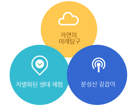 자연의 
미래탐구,차별화된 생태 체험,분성산 길잡이