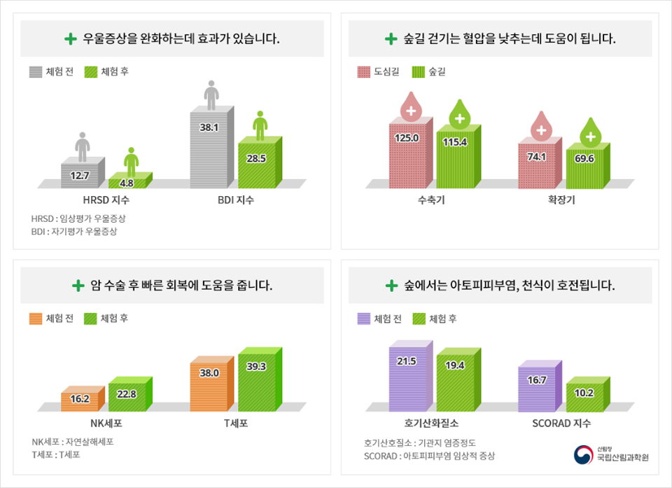 우울증상을 완화하는데 효과가 있습니다. HRSD 지수-체험 전12.7 체험 후4.8
BDI 지수-체험 전38.1 체험 후28.5
HRSD:임상평가 우울증상 BDI:자가평가 우울증상
숲길 걷기는 혈압을 낮추는데 도움이 됩니다.
수축기-도심길125.0 숲길115.4
확장기-도심길74.1 숲길69.6
암 수술 후 빠른 회복에 도움을 줍니다.
NK세포-체험 전16.2 체험 후22.8
T세포-체험 전38.0 체험 후39.3
NK세포:자연살해세포
T세포:T세포
숲에서는 아토피피부염, 천식이 호전됩니다.
호기산화질소-체험 전21.5 체험 후19.4
SCORAD지수-체험 전16.7 체험 후10.2
호기산호질소:기관지 염증정도
SCORAD:아토피피부염 임상적 증상
산림청 국립산림과학원