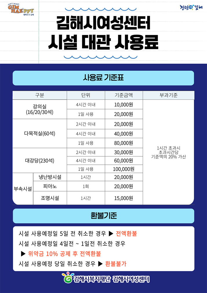 김해시여성센터 시설 대관 안내
사용료 기준표
구분 단위 기준금액 부과기준
강의실(16/20/30석) 4시간 이내 10,000원 1일 사용 20,000원
다목적실(60석) 2시간 이내 20,000원 4시간 이내 40,000원 1일 사용 80,000원
대강당(230석) 2시간 이내 30,000원 4시간 이내 60,000원 1일 사용 100,000원
부속시설 냉난방시설 1시간 20,000원
피아노 1회 20,000원
조명시설 1시간 15,000원
1시간 초과시 초과시간당 기준액의 20% 가산
환불기준
시설 사용예정일 5일 전 취소한 경우 > 전액환불
시설 사용예정일 4일전~1일전 취소한 경우 > 위약금 10% 공제 후 전액환불
시설 사용예정 당일 취소한 경우 > 환불불가
김해시복지재단 김해시여성센터